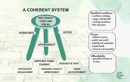 Image of a 3-legged stool to portray a coherent system of high quallity chlldcare for all: legs are workforce, access and affordability.